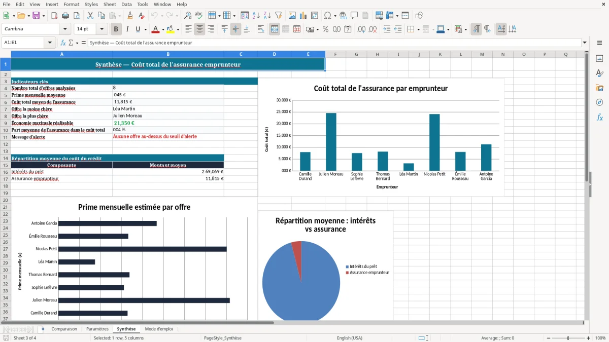 Capture 3 : onglet Synthèse - Modèle Excel calcul du cout total assurance emprunteur excel